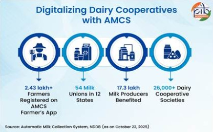 India’s dairy sector undergoing digital transformation to enhance productivity and farmer welfare
